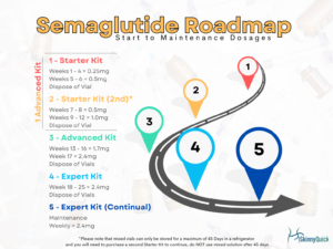 Semaglutide Roadmap for Dosages